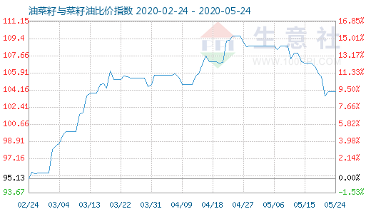 5月24日油菜籽与菜籽油比价指数图