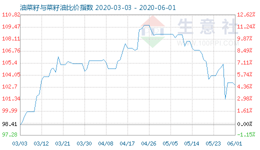 6月1日油菜籽与菜籽油比价指数图