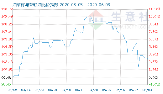 6月3日油菜籽与菜籽油比价指数图