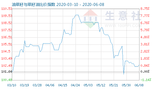 6月8日油菜籽与菜籽油比价指数图