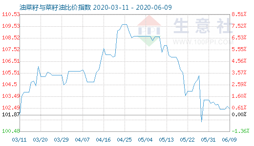 6月9日油菜籽与菜籽油比价指数图