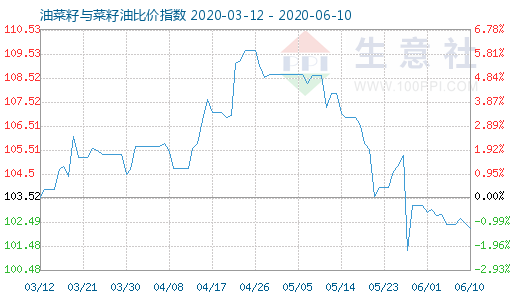 6月10日油菜籽与菜籽油比价指数图