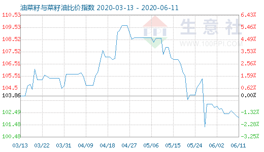 6月11日油菜籽与菜籽油比价指数图