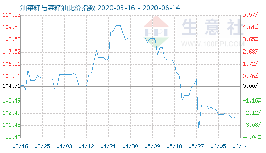 6月14日油菜籽与菜籽油比价指数图