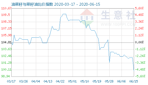 6月15日油菜籽与菜籽油比价指数图