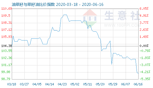 6月16日油菜籽与菜籽油比价指数图