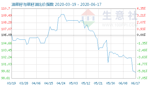 6月17日油菜籽与菜籽油比价指数图