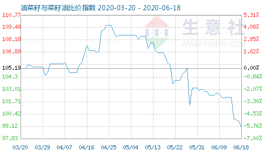 6月18日油菜籽与菜籽油比价指数图