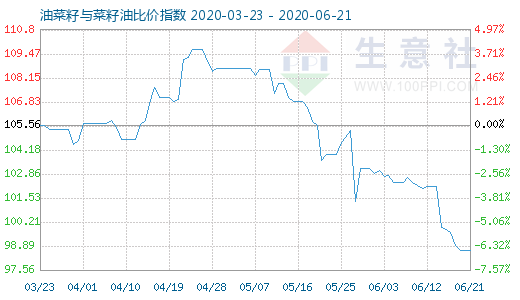 6月21日油菜籽与菜籽油比价指数图