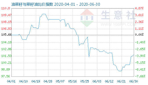 6月30日油菜籽与菜籽油比价指数图