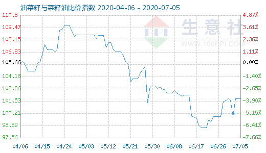 7月5日油菜籽与菜籽油比价指数图