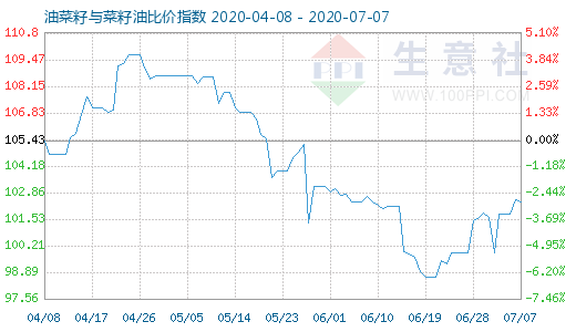 7月7日油菜籽与菜籽油比价指数图