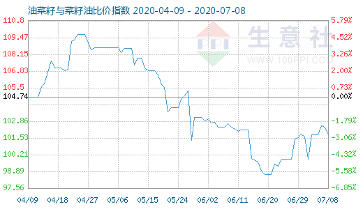 7月8日油菜籽与菜籽油比价指数图