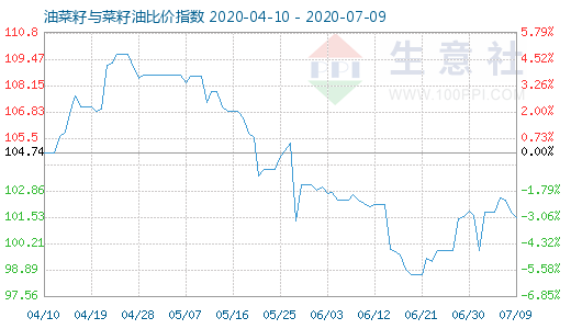 7月9日油菜籽与菜籽油比价指数图