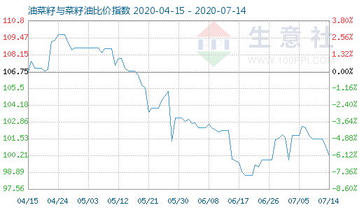 7月14日油菜籽与菜籽油比价指数图