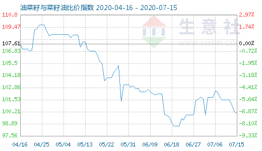 7月15日油菜籽与菜籽油比价指数图