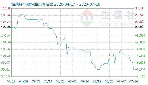 7月16日油菜籽与菜籽油比价指数图