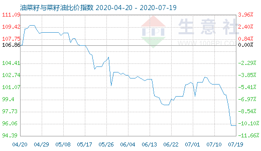 7月19日油菜籽与菜籽油比价指数图