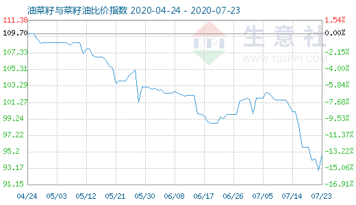 7月23日油菜籽与菜籽油比价指数图