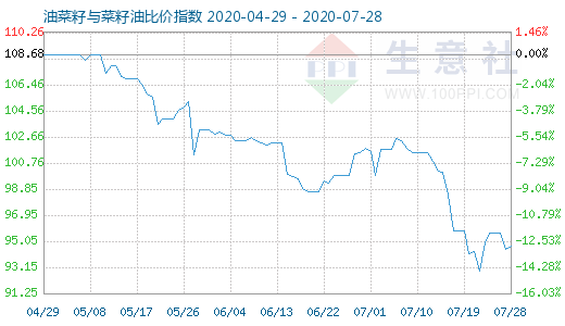 7月28日油菜籽与菜籽油比价指数图