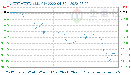 7月29日油菜籽与菜籽油比价指数图