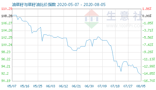 8月5日油菜籽与菜籽油比价指数图