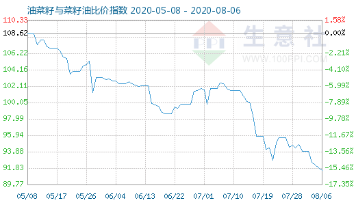 8月6日油菜籽与菜籽油比价指数图