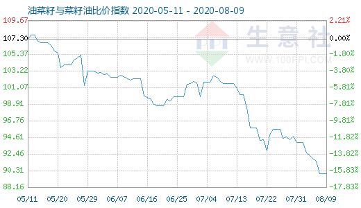 8月9日油菜籽与菜籽油比价指数图