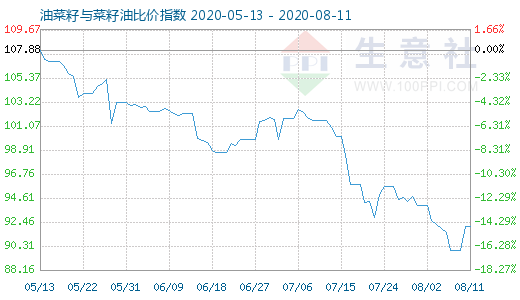 8月11日油菜籽与菜籽油比价指数图