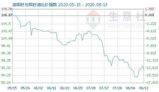 8月13日油菜籽与菜籽油比价指数图