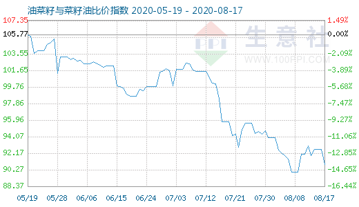 8月17日油菜籽与菜籽油比价指数图