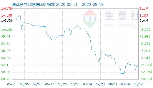 8月19日油菜籽与菜籽油比价指数图