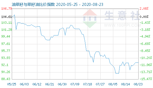 8月23日油菜籽与菜籽油比价指数图