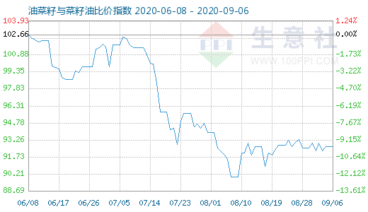 9月6日油菜籽与菜籽油比价指数图