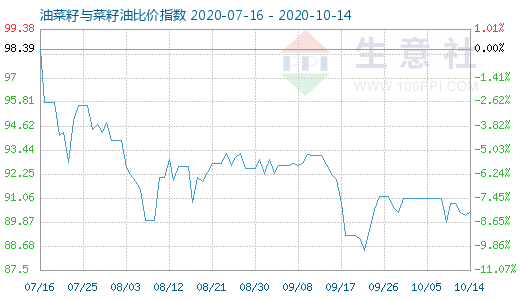 10月14日油菜籽与菜籽油比价指数图