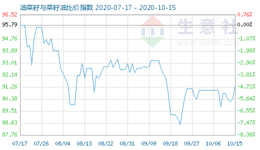 10月15日油菜籽与菜籽油比价指数图