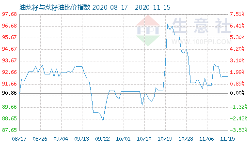 11月15日油菜籽与菜籽油比价指数图