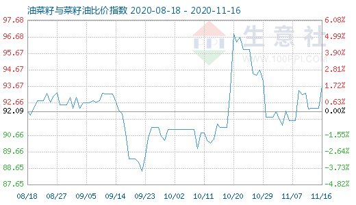 11月16日油菜籽与菜籽油比价指数图