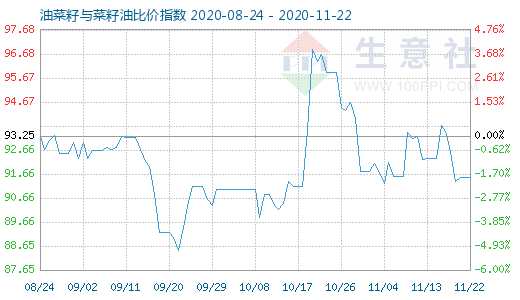 11月22日油菜籽与菜籽油比价指数图