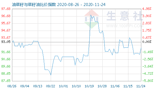 11月24日油菜籽与菜籽油比价指数图