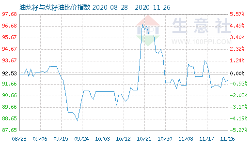 11月26日油菜籽与菜籽油比价指数图