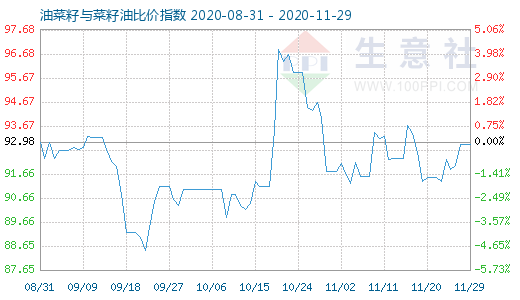 11月29日油菜籽与菜籽油比价指数图