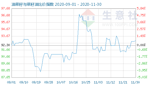 11月30日油菜籽与菜籽油比价指数图