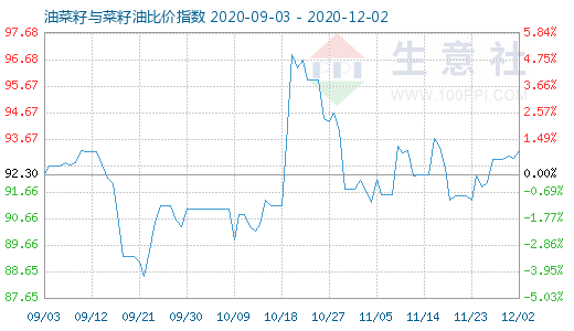 12月2日油菜籽与菜籽油比价指数图