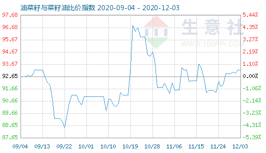 12月3日油菜籽与菜籽油比价指数图