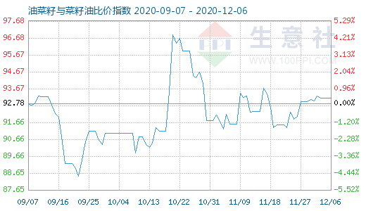 12月6日油菜籽与菜籽油比价指数图