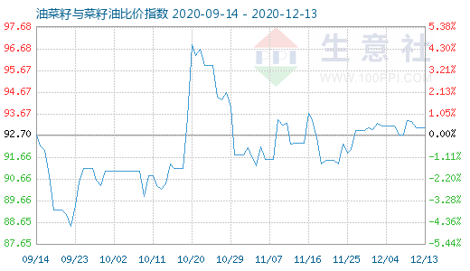 12月13日油菜籽与菜籽油比价指数图