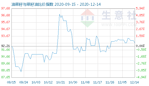 12月14日油菜籽与菜籽油比价指数图