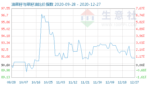 12月27日油菜籽与菜籽油比价指数图