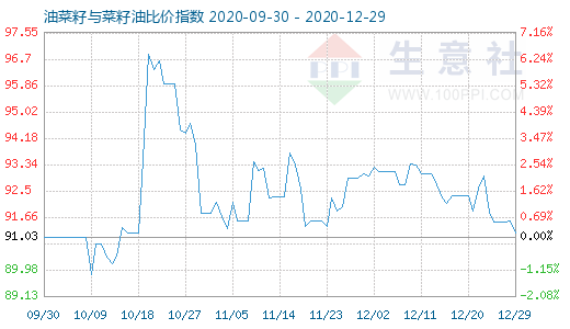 12月29日油菜籽与菜籽油比价指数图